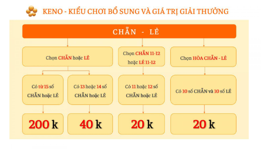 Các hình thức cược keno Dk8